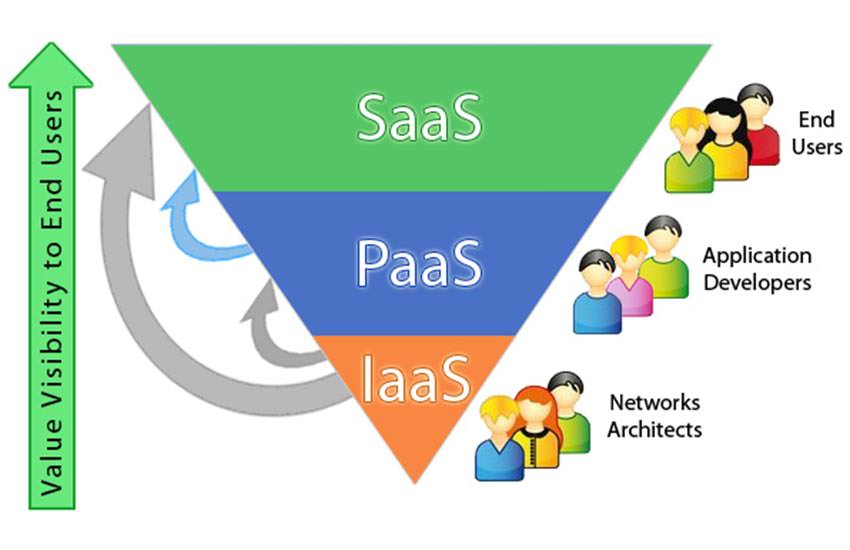 Cloud Computing Service Models