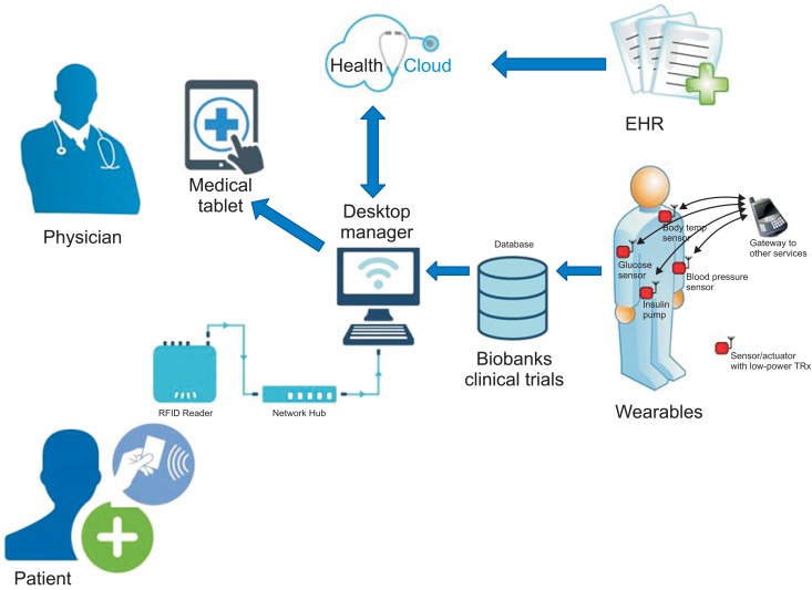 Medical Internet of Things in Healthcare