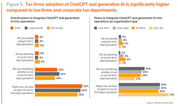 Tax Firms adoption of ChatGPT