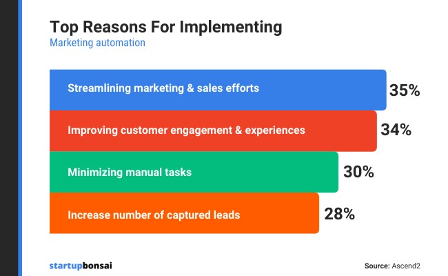 Marketing Automation