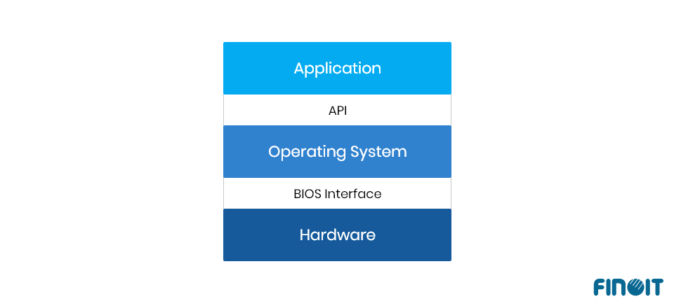 Layers of system software.