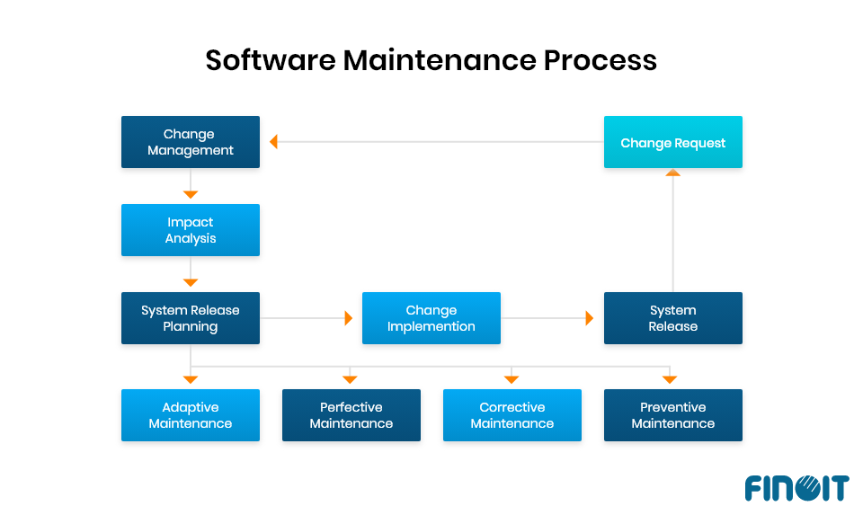 Software maintenance process