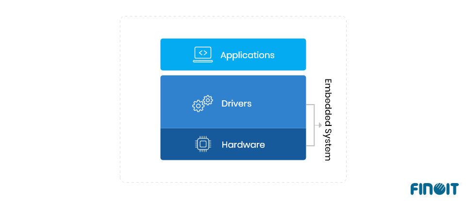 Diagram depicting embedded system structure.