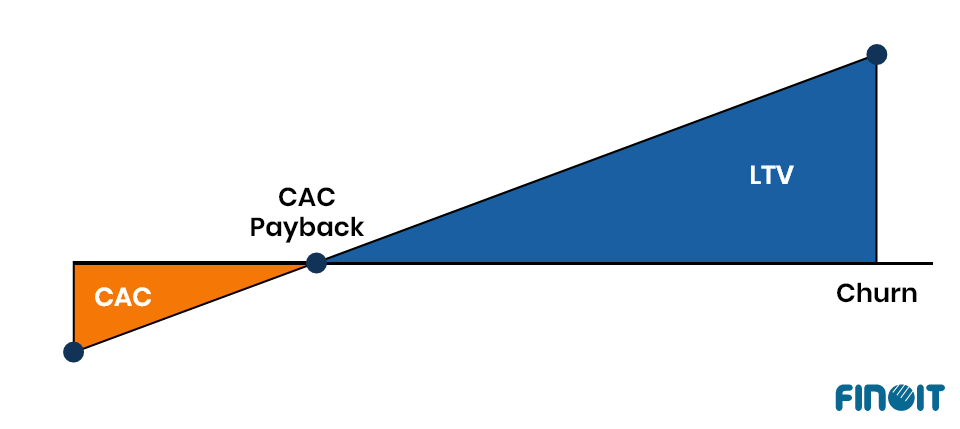 Customer acquisition cost and Lifetime value