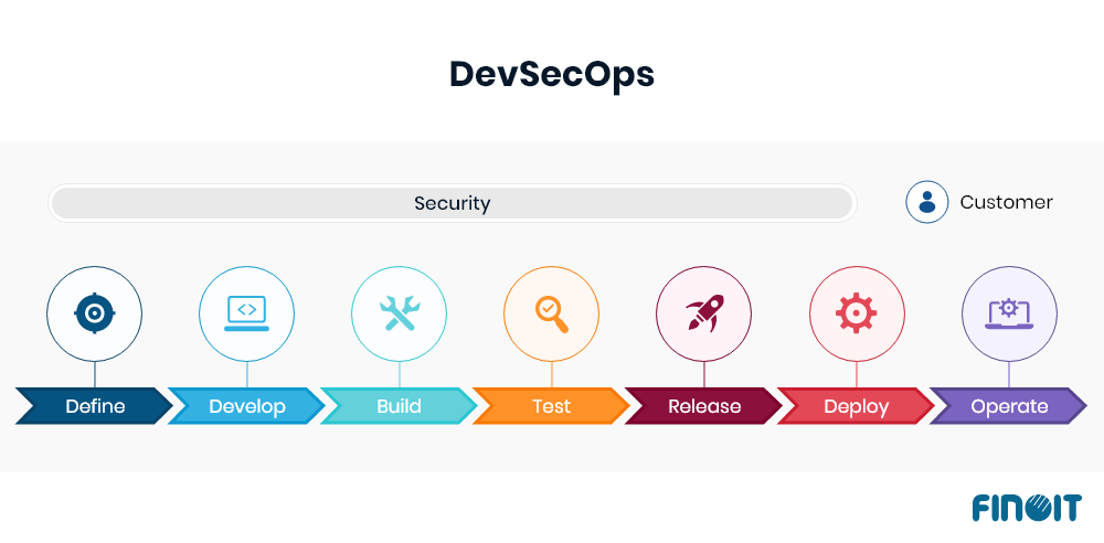 DevSecOps