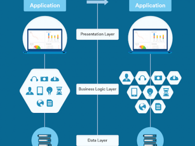 Monolithic To Microservices Architecture