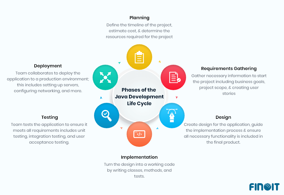 Phases of the Java Development Life Cycle