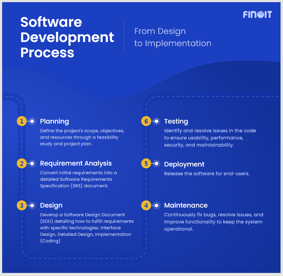 Software Development Process