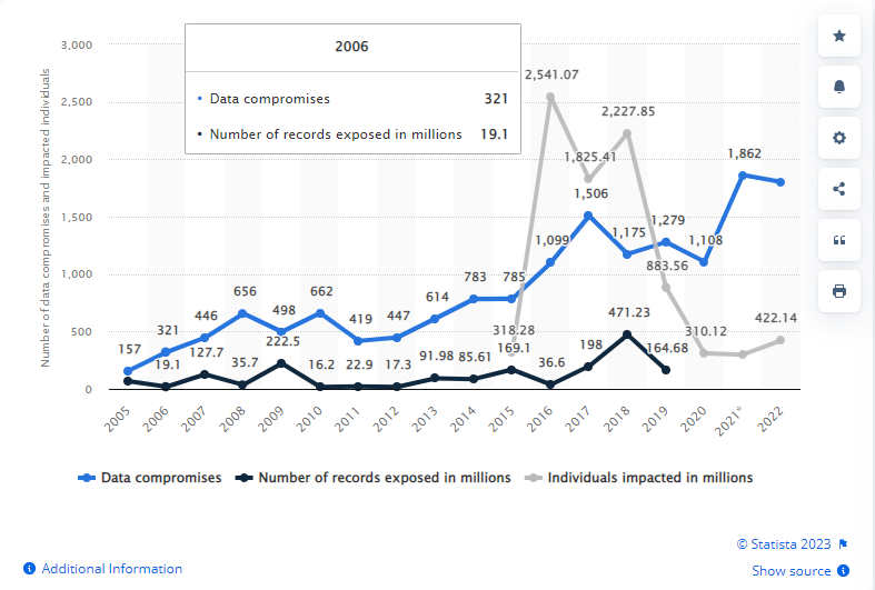 Security- Annual number of data compromises and individuals impacted in the United States