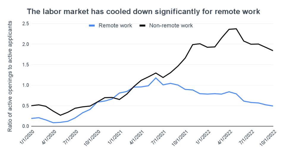 labour market and growth of remote work