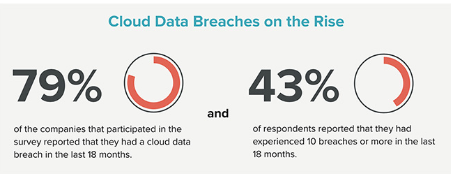 Cloud security risks