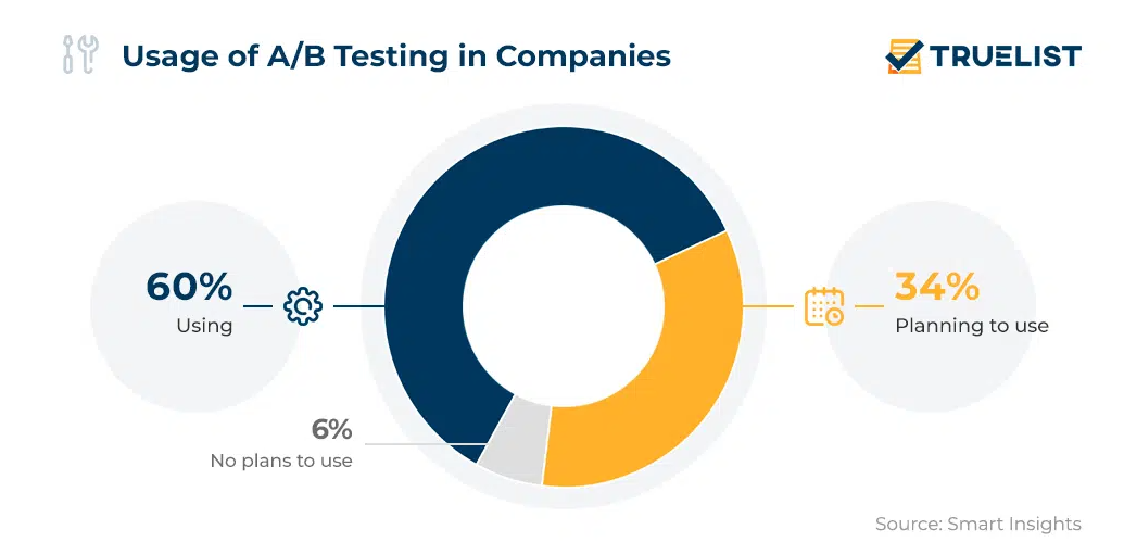 Usage of A/B Testing in Companies