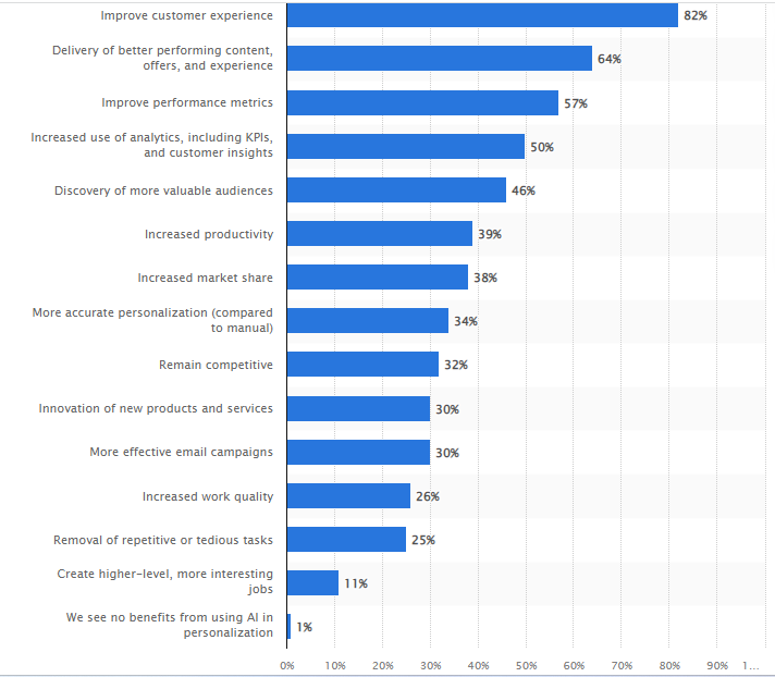 numerous benefits and reasons to utilize AI in the retail industry